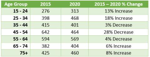 Table 1. Suicide Death Count and Percent Change by Age Group, 2015 and 2020