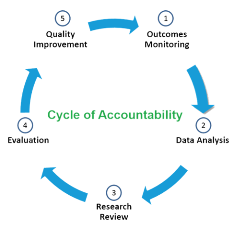 ROA Cycle